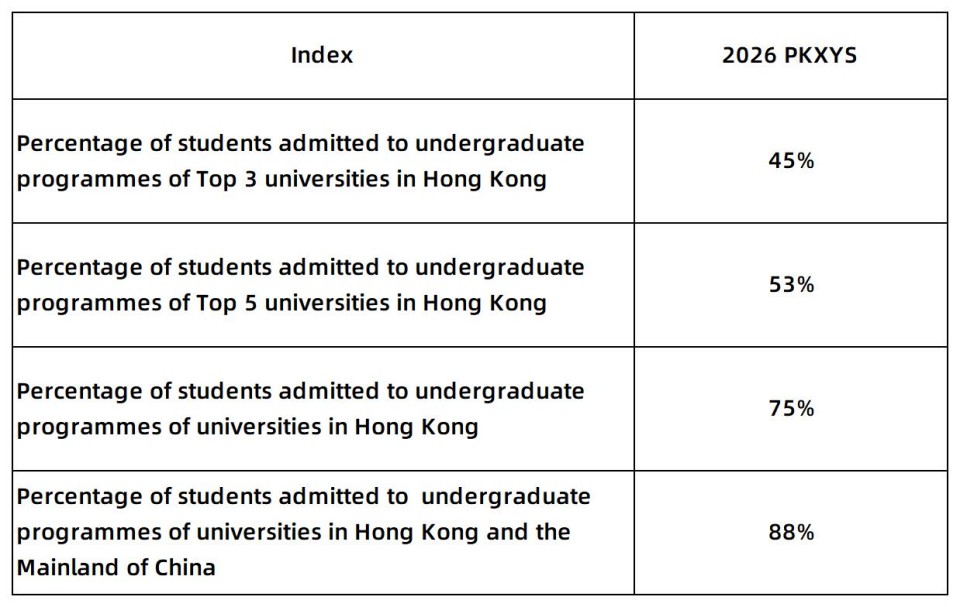 1785940073281638.jpg 2026 JUPAS放榜,培僑信義學校香港課程畢業生港三大取錄率44.8%_1-3.jpg