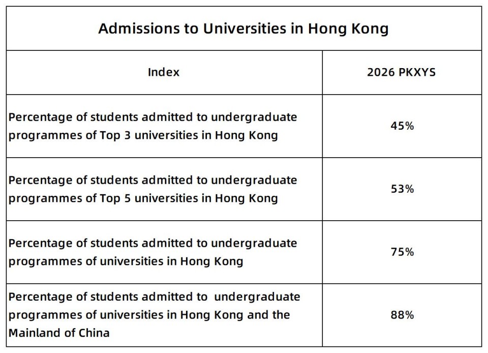 1787645568904010.jpg 2026 JUPAS放榜,培僑信義學校香港課程畢業生港三大取錄率44.8%_1-3.jpg