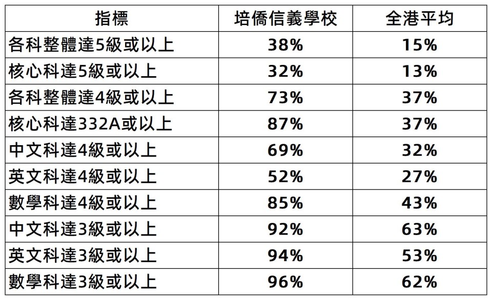 2026香港中學文憑試今日放榜-數據_繁體.jpg