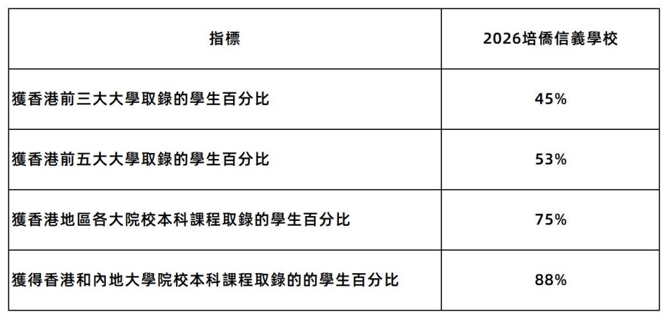 1785939857224916.jpg 2026 JUPAS放榜,培僑信義學校香港課程畢業生港三大取錄率44.8%_1-2.jpg