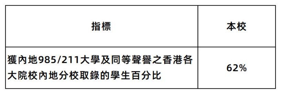 1785939891215298.jpg 2026 JUPAS放榜,培僑信義學校香港課程畢業生港三大取錄率44.8%_3-2.jpg