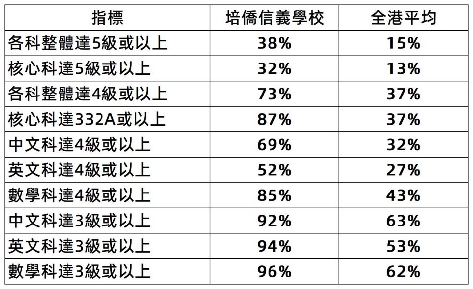 1785939905910738.jpg 2026香港中學文憑試今日放榜-數據_繁體.jpg