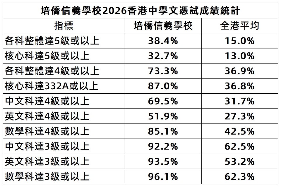 1787645484213403.jpg 2026香港中學文憑試今日放榜-數據_繁體.jpg