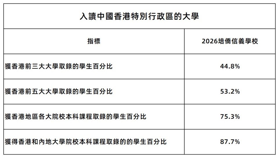 1787645513391485.jpg 2026 JUPAS放榜,培僑信義學校香港課程畢業生港三大取錄率44.8%_1-2.jpg