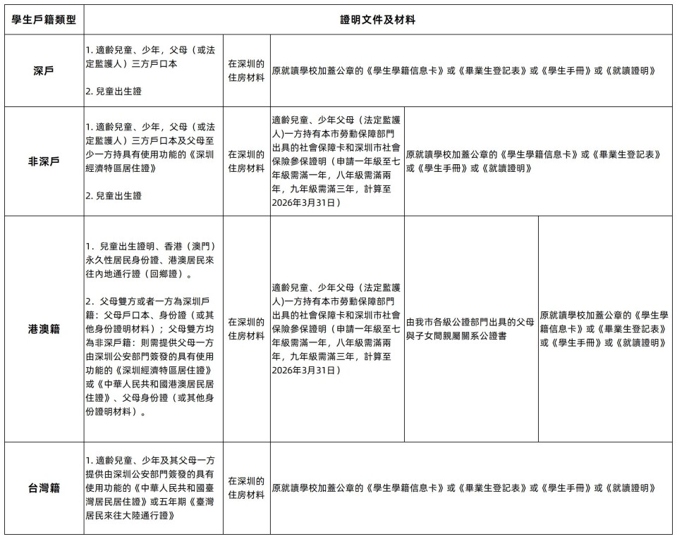 v2-2026.4.29-學生戶籍證明文件及材料信息表_Sheet1.jpg