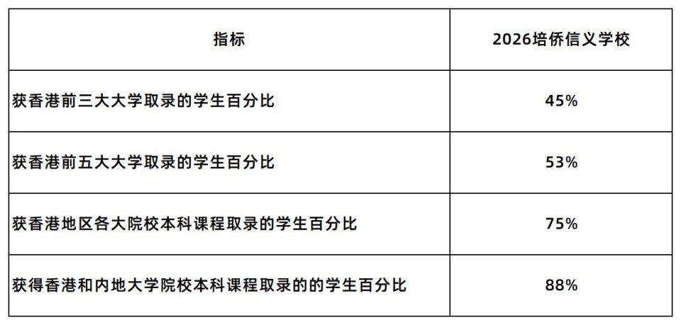 1785939570854155.jpg 2026 JUPAS放榜,培僑信義學校香港課程畢業生港三大取錄率44.8%_1-1.jpg