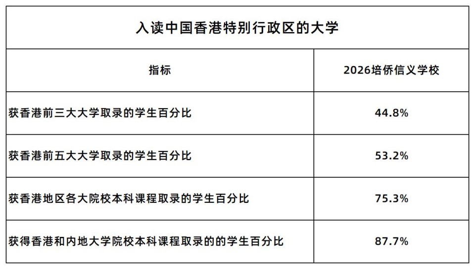1787645361695271.jpg 2026 JUPAS放榜,培僑信義學校香港課程畢業生港三大取錄率44.8%_1-1.jpg
